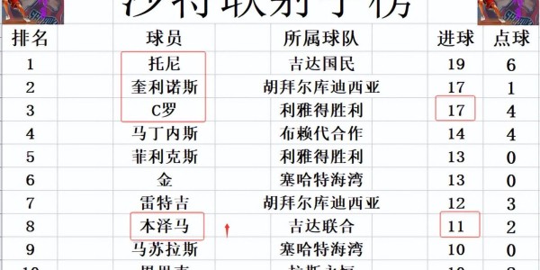 开云体育app-沙特联最新积分战报 难怪C罗郁闷 皇马旧将造4球 利雅得新月狂胜